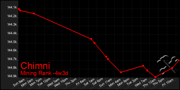 Last 31 Days Graph of Chimni