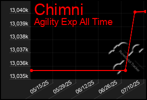 Total Graph of Chimni