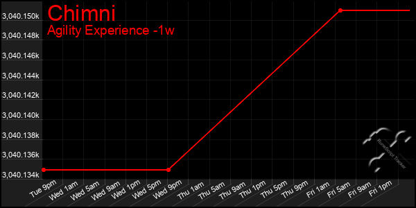 Last 7 Days Graph of Chimni