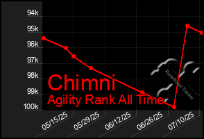 Total Graph of Chimni