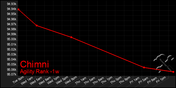 Last 7 Days Graph of Chimni