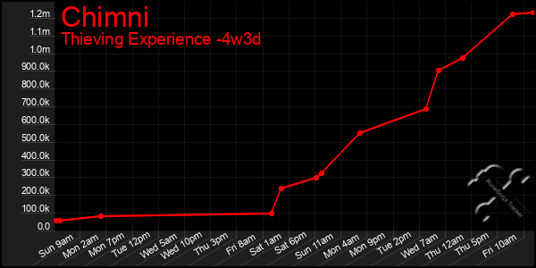 Last 31 Days Graph of Chimni