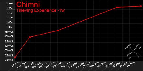 Last 7 Days Graph of Chimni