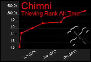 Total Graph of Chimni