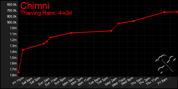 Last 31 Days Graph of Chimni