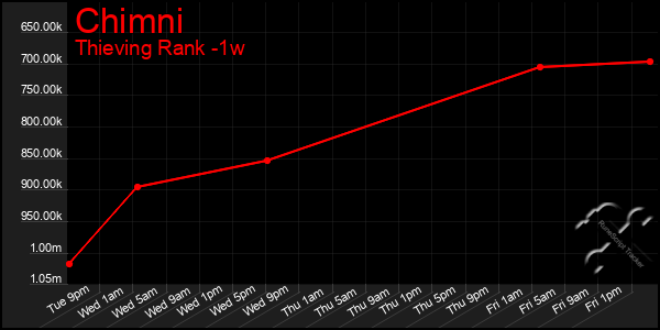 Last 7 Days Graph of Chimni