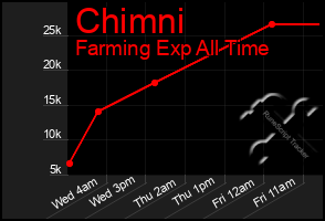 Total Graph of Chimni