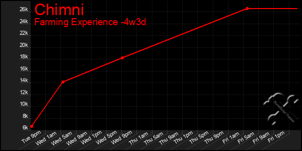 Last 31 Days Graph of Chimni