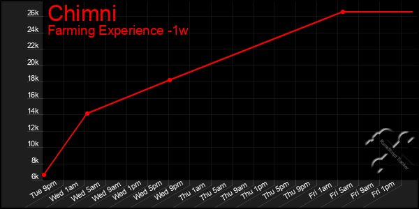 Last 7 Days Graph of Chimni