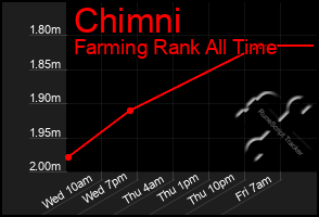 Total Graph of Chimni