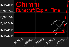 Total Graph of Chimni