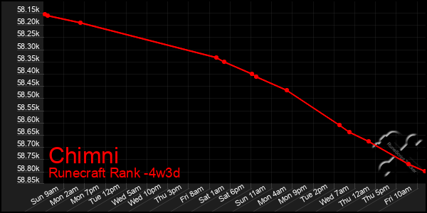 Last 31 Days Graph of Chimni