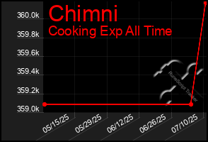Total Graph of Chimni