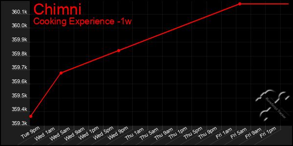 Last 7 Days Graph of Chimni