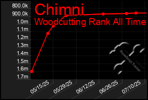 Total Graph of Chimni