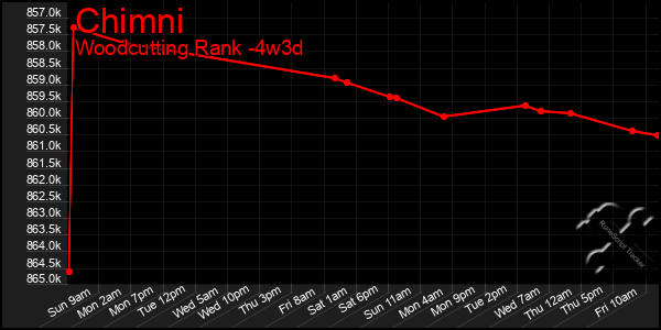 Last 31 Days Graph of Chimni