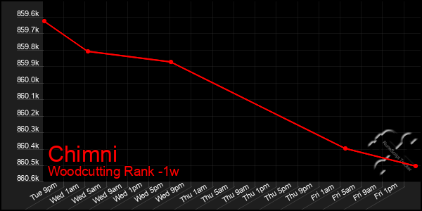 Last 7 Days Graph of Chimni