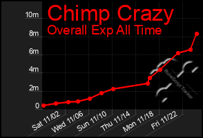 Total Graph of Chimp Crazy