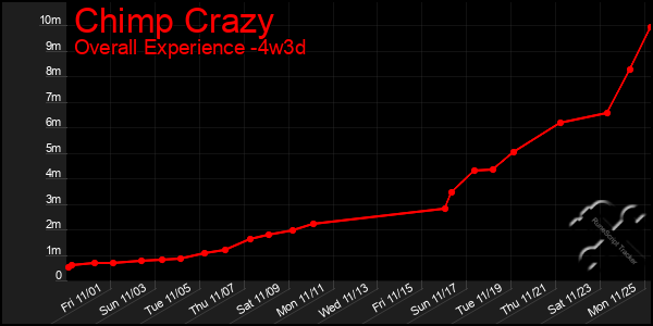 Last 31 Days Graph of Chimp Crazy