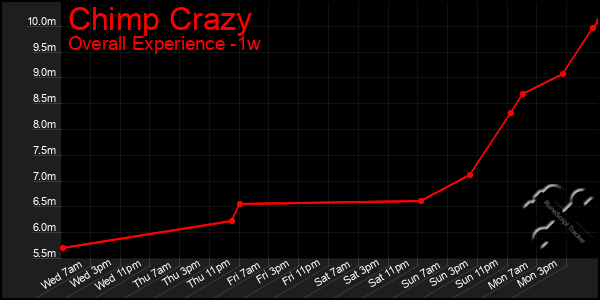 1 Week Graph of Chimp Crazy