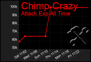 Total Graph of Chimp Crazy