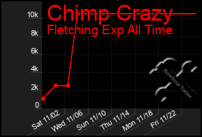 Total Graph of Chimp Crazy