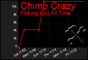 Total Graph of Chimp Crazy