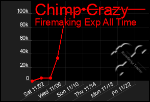 Total Graph of Chimp Crazy