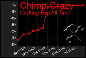 Total Graph of Chimp Crazy