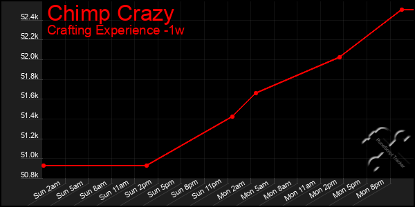 Last 7 Days Graph of Chimp Crazy