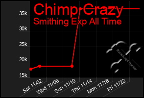 Total Graph of Chimp Crazy