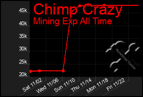 Total Graph of Chimp Crazy