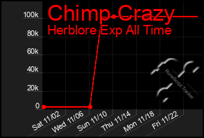 Total Graph of Chimp Crazy