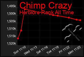 Total Graph of Chimp Crazy