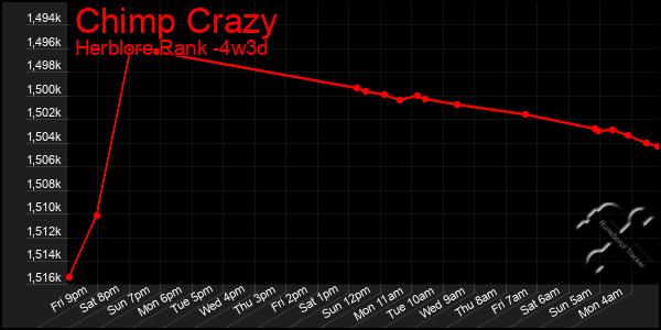 Last 31 Days Graph of Chimp Crazy