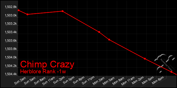 Last 7 Days Graph of Chimp Crazy