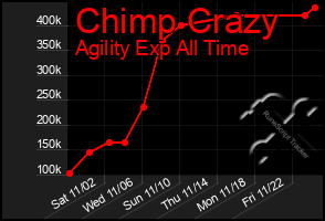 Total Graph of Chimp Crazy