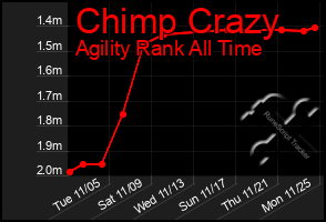 Total Graph of Chimp Crazy