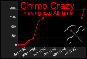 Total Graph of Chimp Crazy