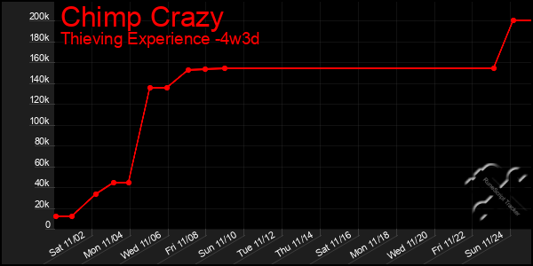 Last 31 Days Graph of Chimp Crazy