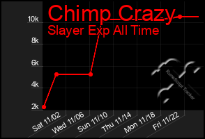 Total Graph of Chimp Crazy