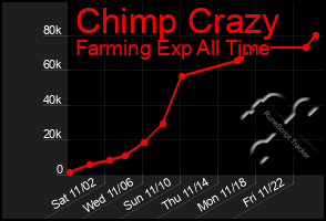 Total Graph of Chimp Crazy