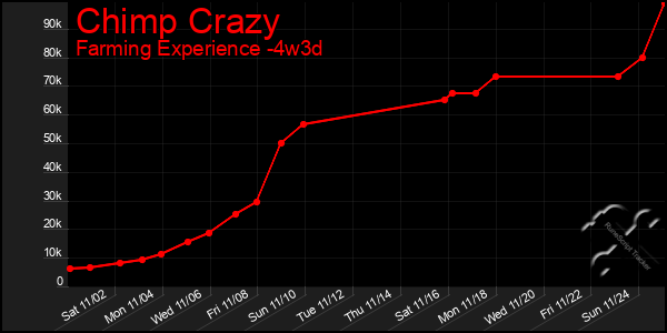 Last 31 Days Graph of Chimp Crazy