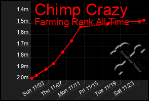 Total Graph of Chimp Crazy