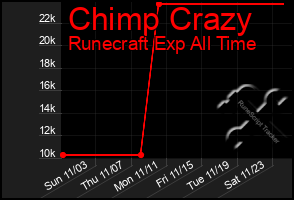 Total Graph of Chimp Crazy