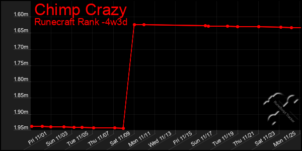 Last 31 Days Graph of Chimp Crazy