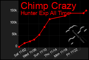 Total Graph of Chimp Crazy