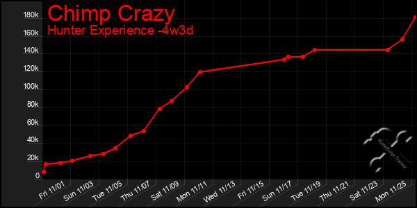 Last 31 Days Graph of Chimp Crazy