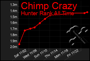 Total Graph of Chimp Crazy