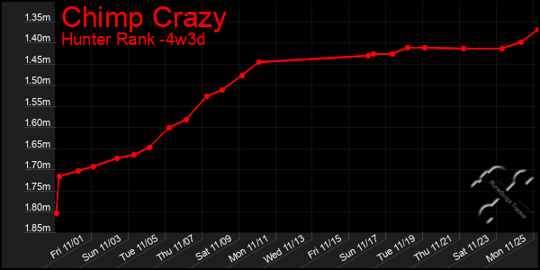 Last 31 Days Graph of Chimp Crazy